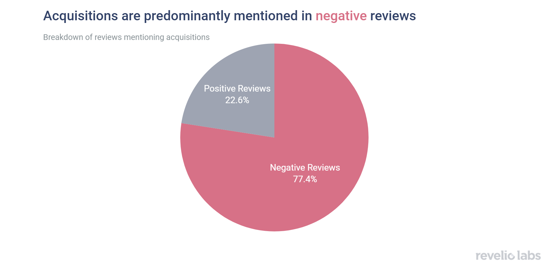 breakdown of reviews mentioning acquisitions