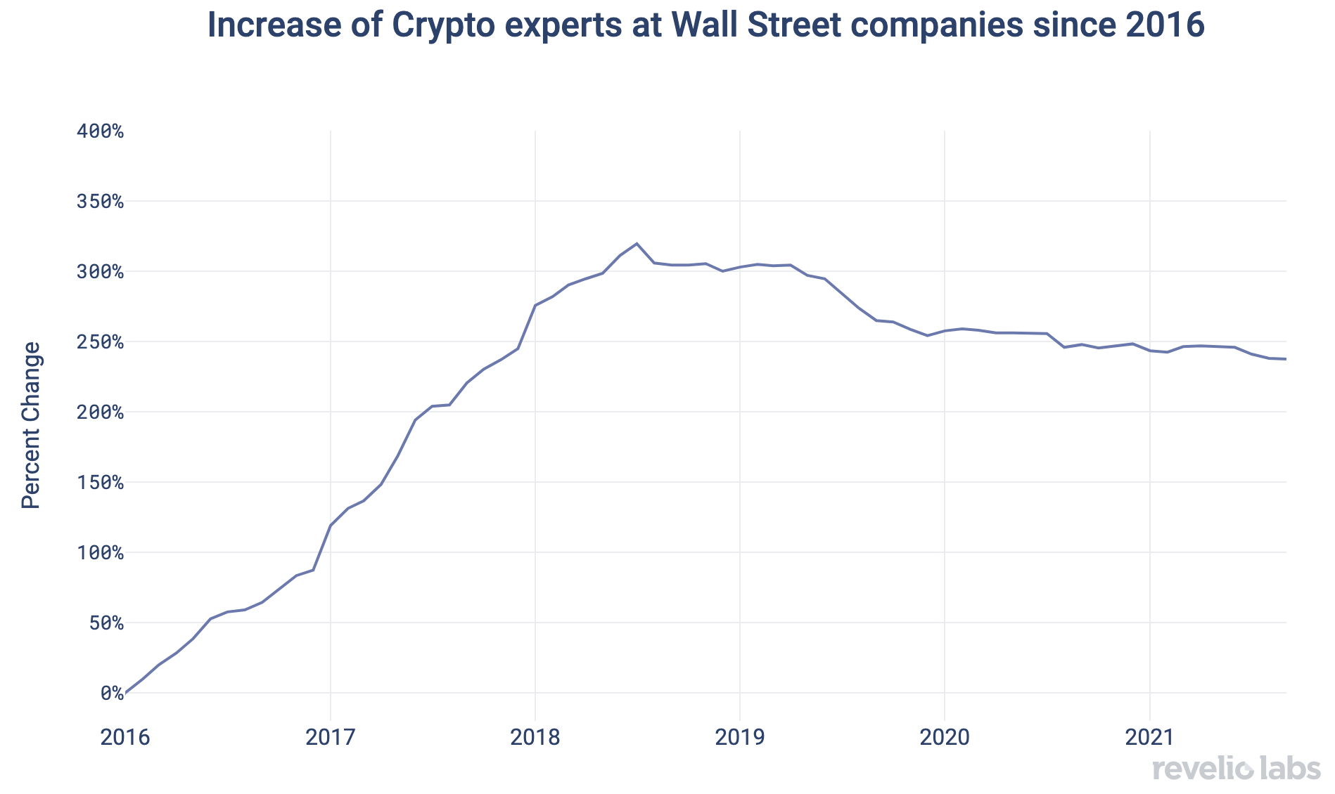 Increase of Crypto Experts at Wall Street companies since 2016