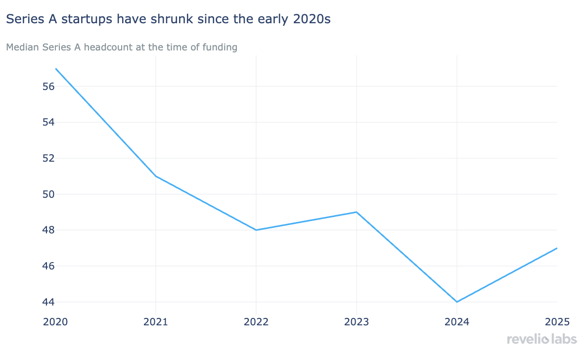 Series A startups have shrunk since the early 2020s