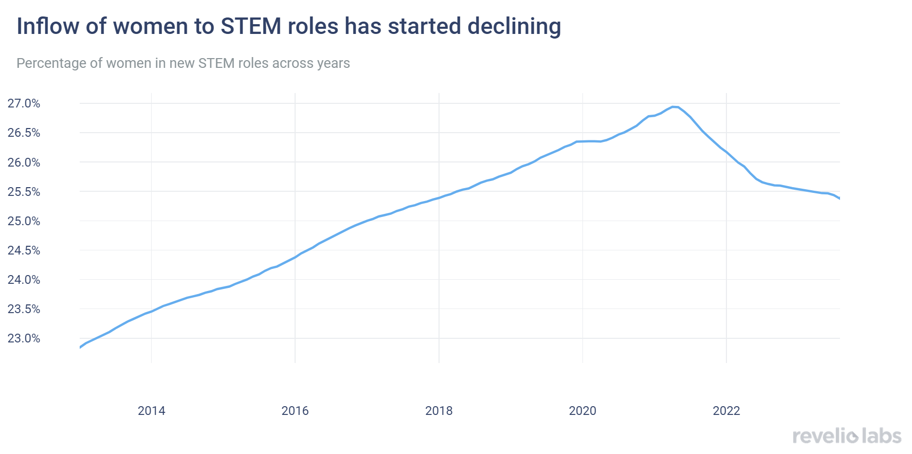 Inflow of women to STEM roles has started declining