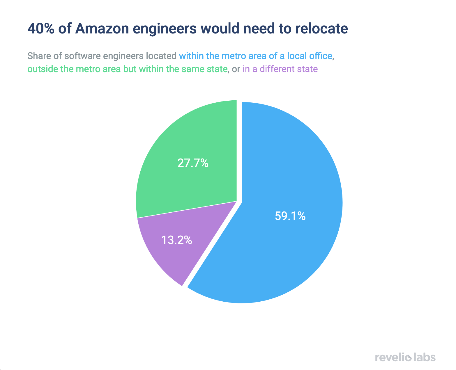 40% of Amazon engineers would need to relocate