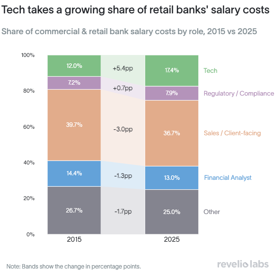 Share of salary costs by role, Commercial and Retail Banks, 2015 versus 2025.