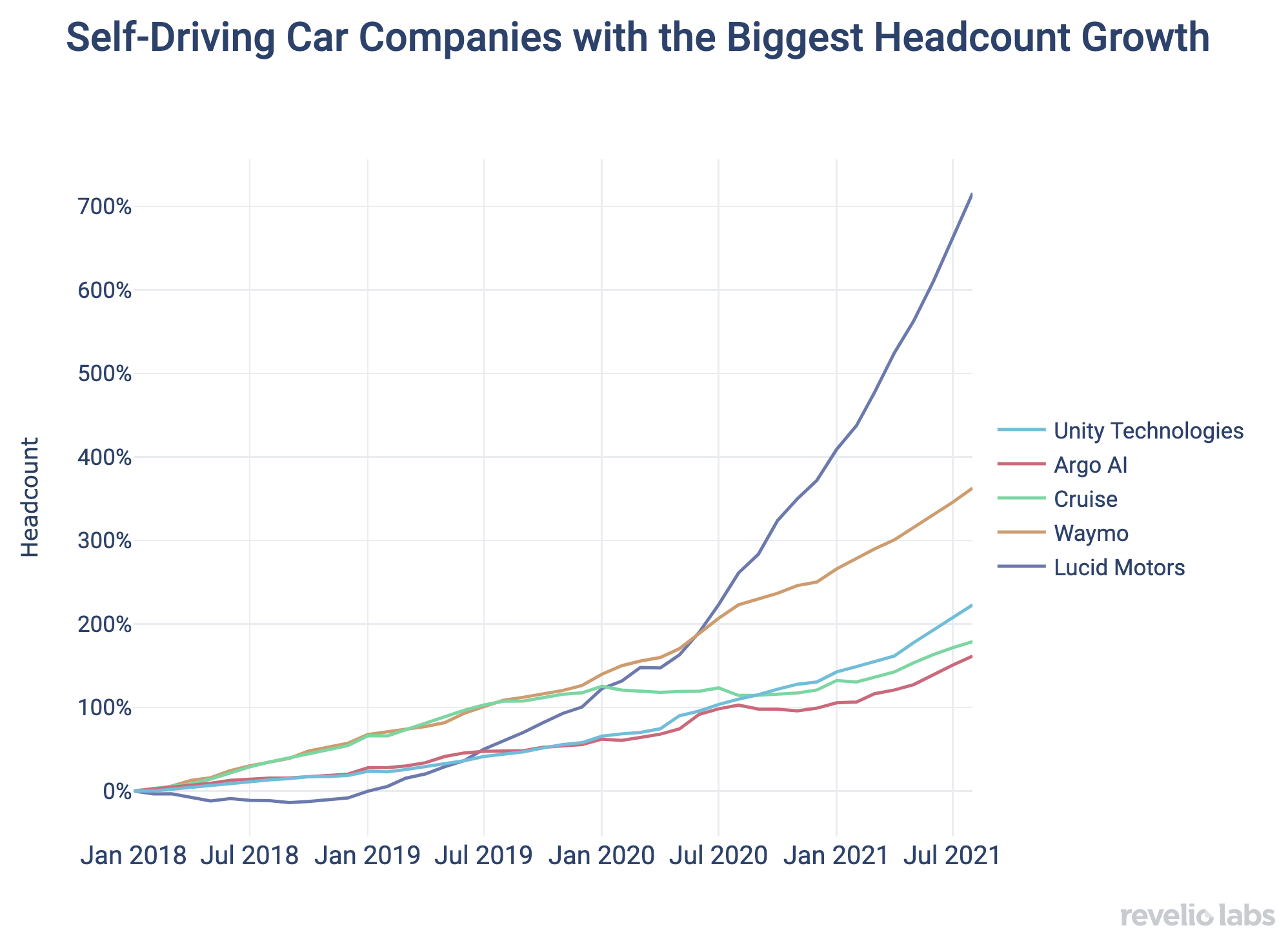 Self-Driving Car Companies with the Biggest Headcount Growth