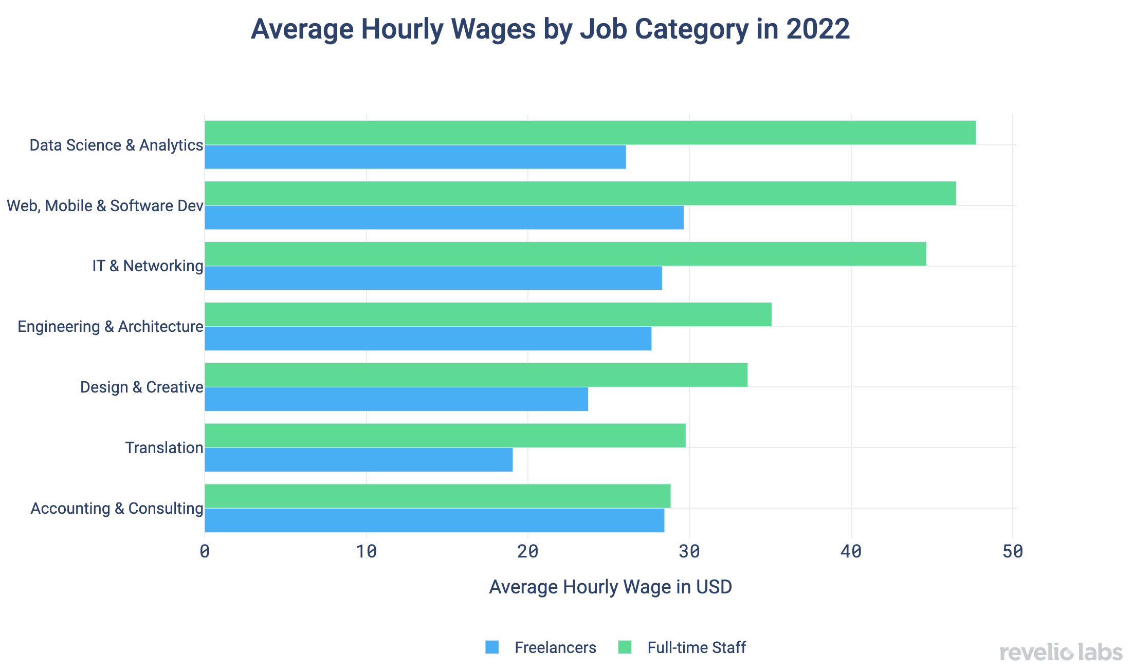 average hourly wages by job category in 2022