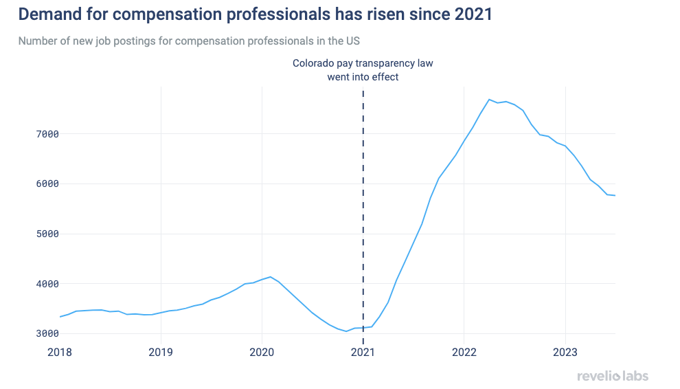 Demand for compensation professionals has risen since 2021