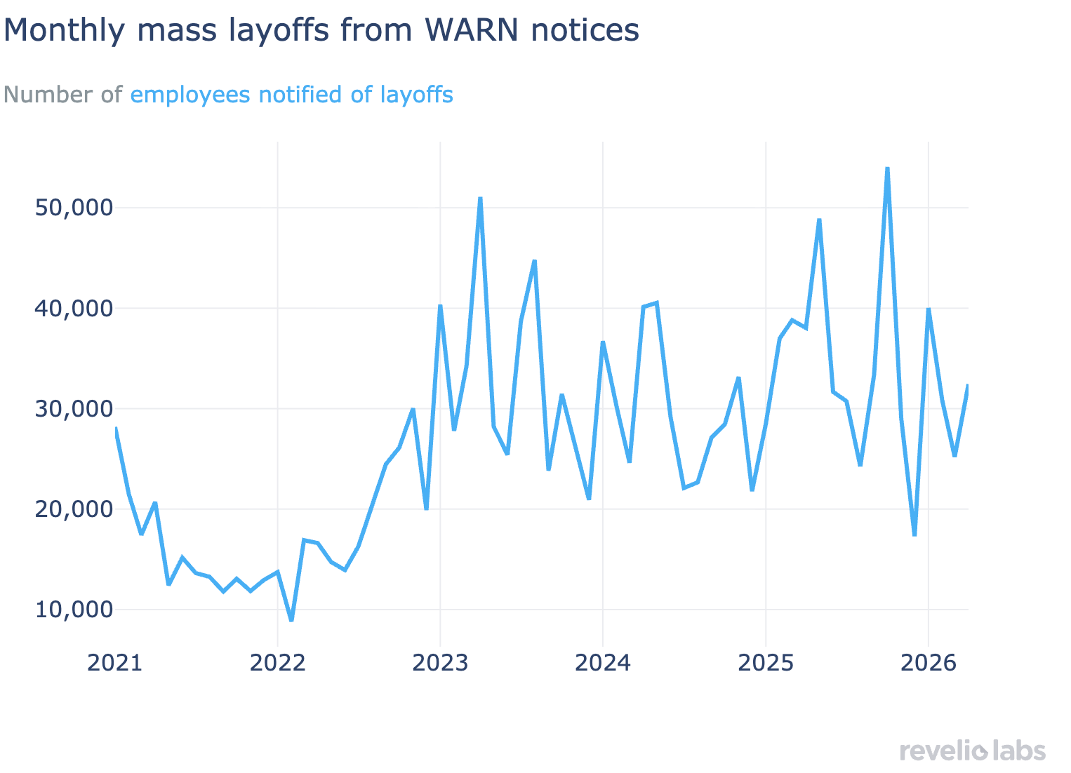 layoff notices