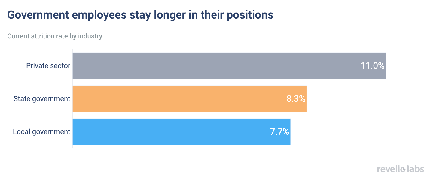 Government employee attrition is around 8%, less than the 11% in the private sector.