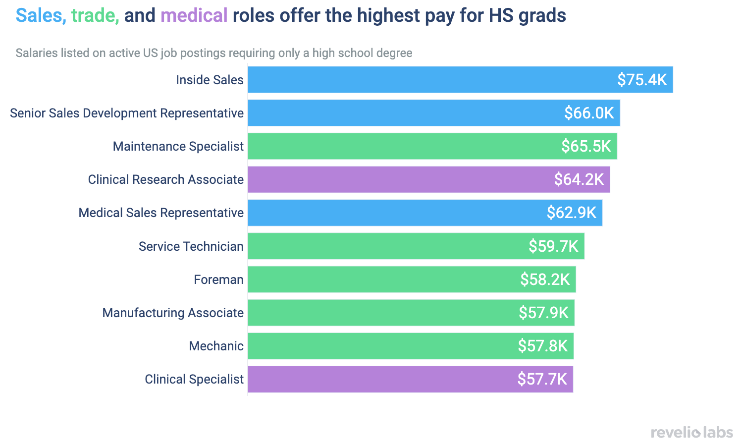 Sales, trade, and medical roles offer the highest pay for HS grads