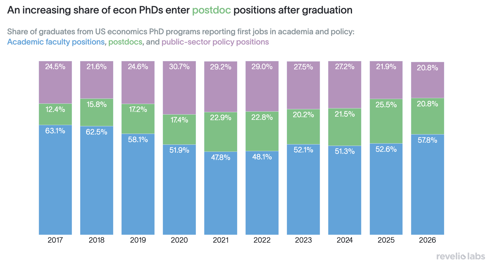 Share of graduates from US economics PhD programs reporting first jobs in academia: Academic faculty positions, postdocs, and public-sector policy positions.