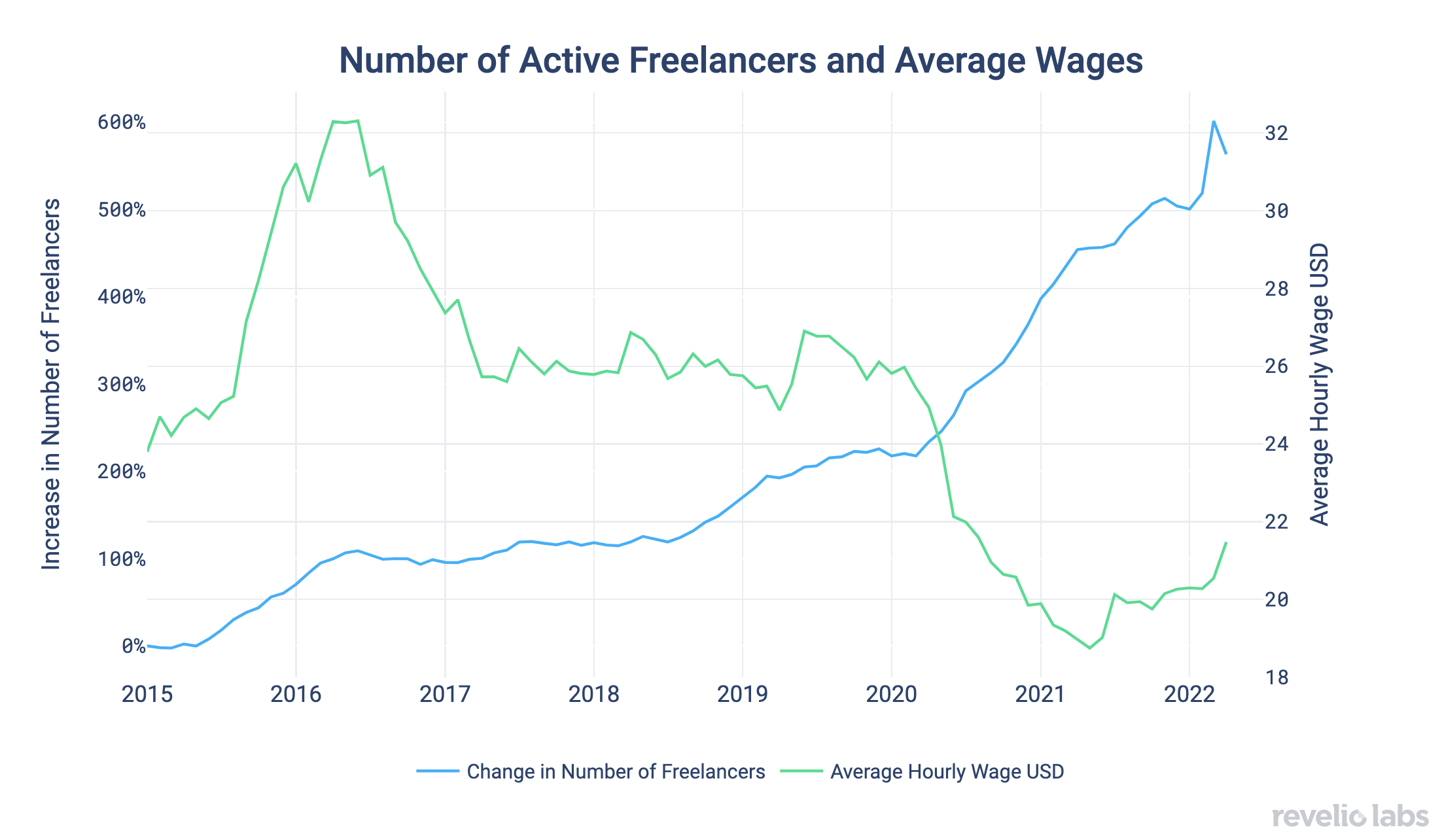 number of active freelancers and average wages