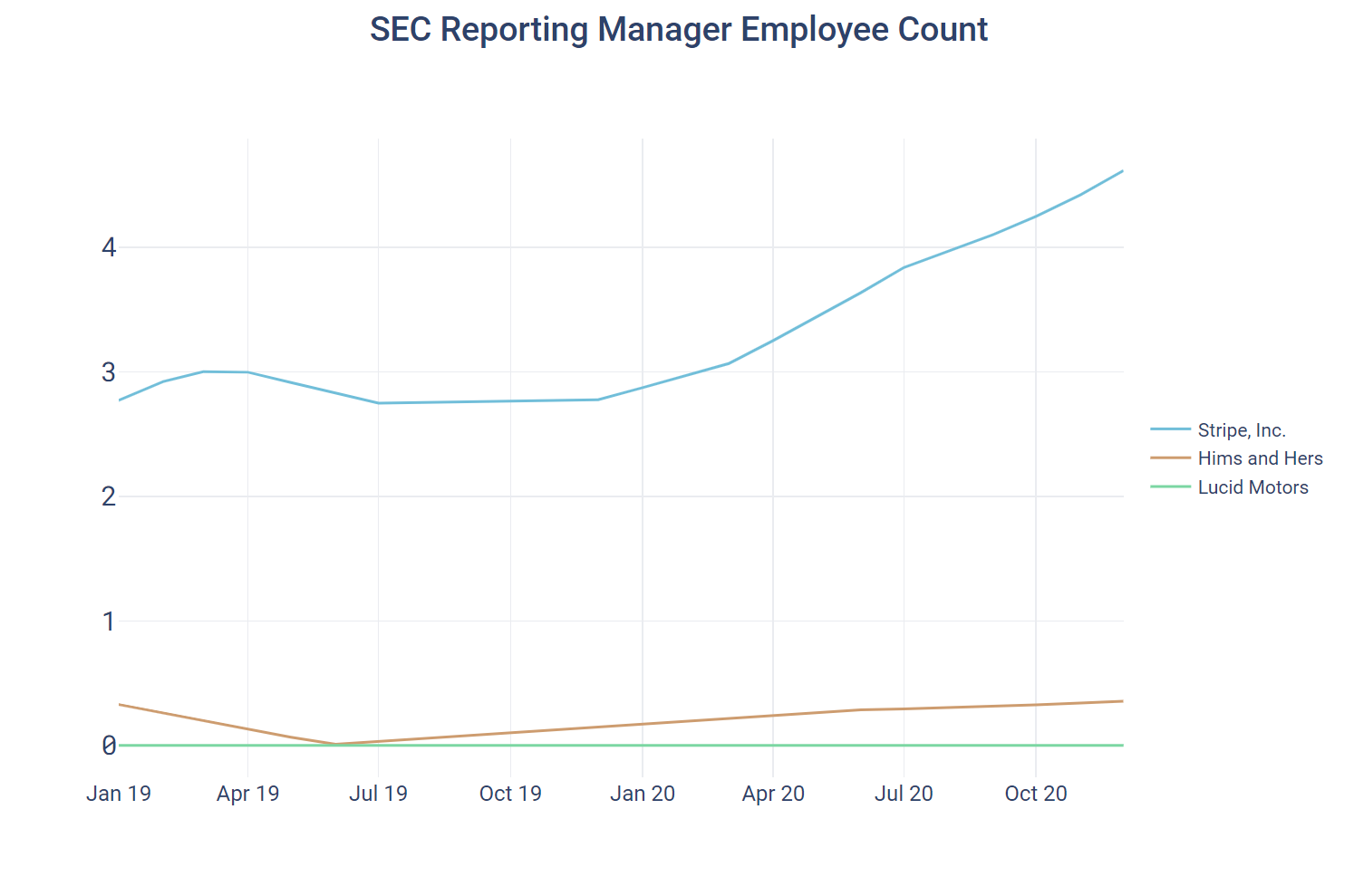 SEC Reporting Manager Employee Count