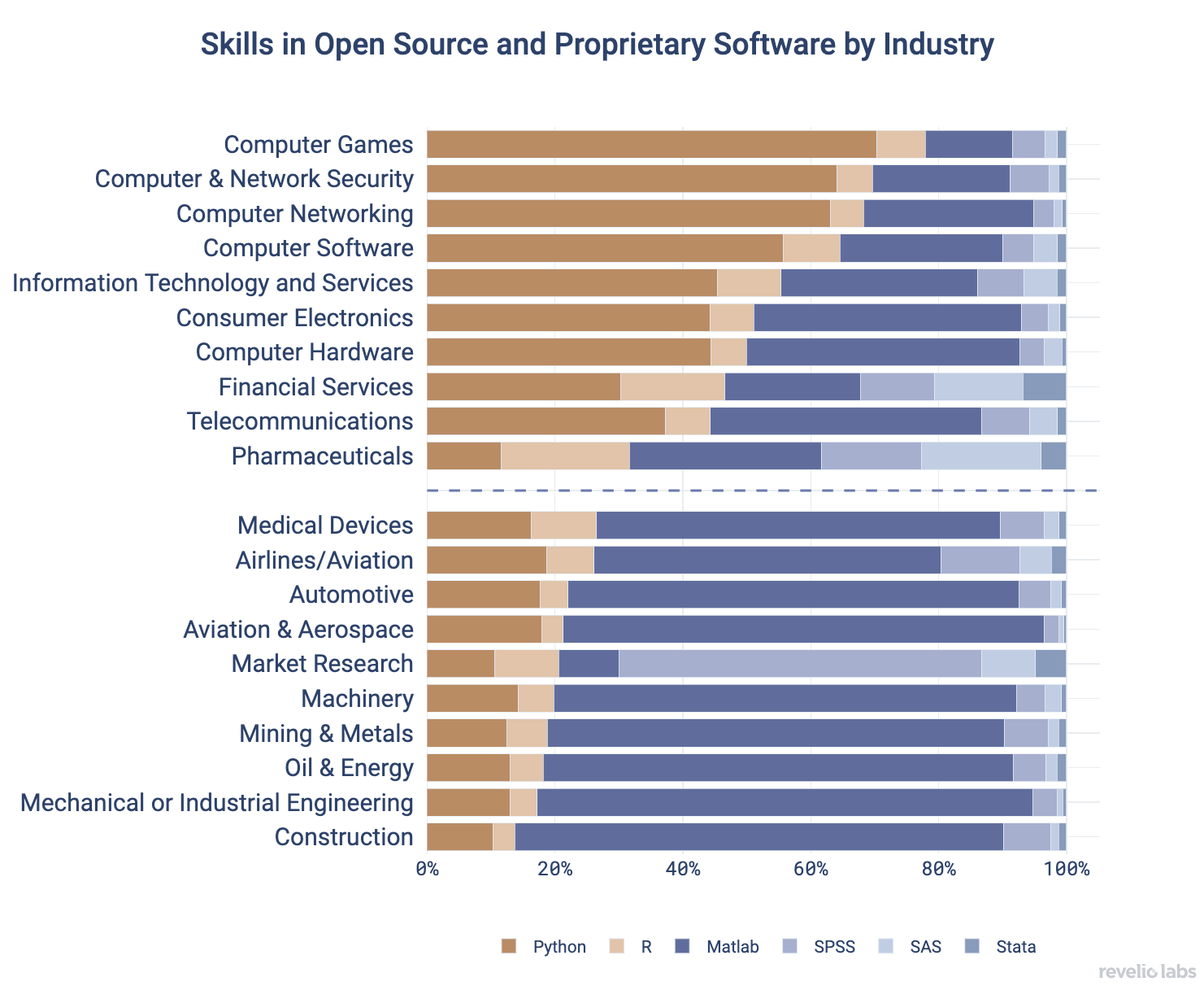 Skills in Open Source and Proprietary Software by Industry