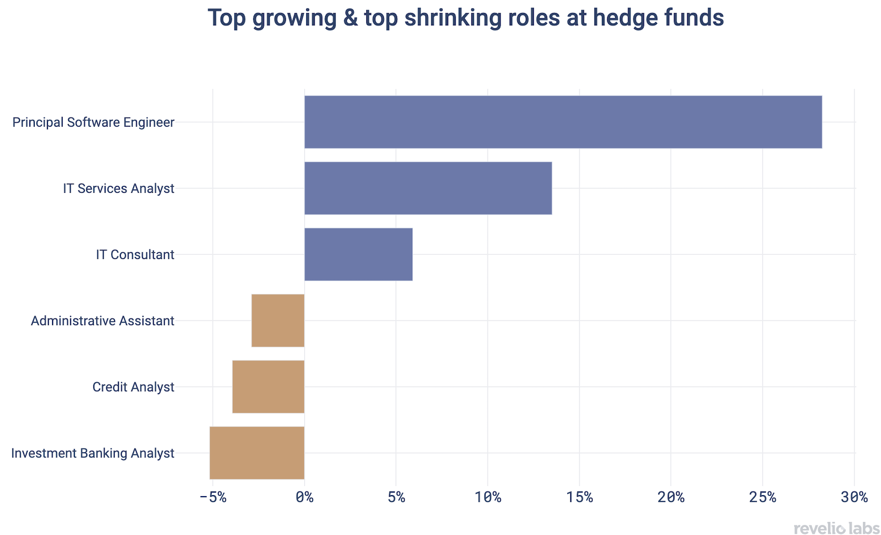 Top growing & top shrinking roles at hedge funds