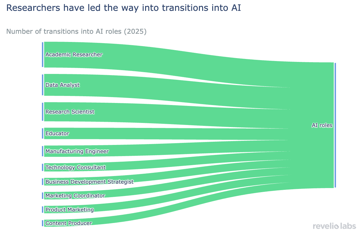 Researchers have led the way into transitions into AI