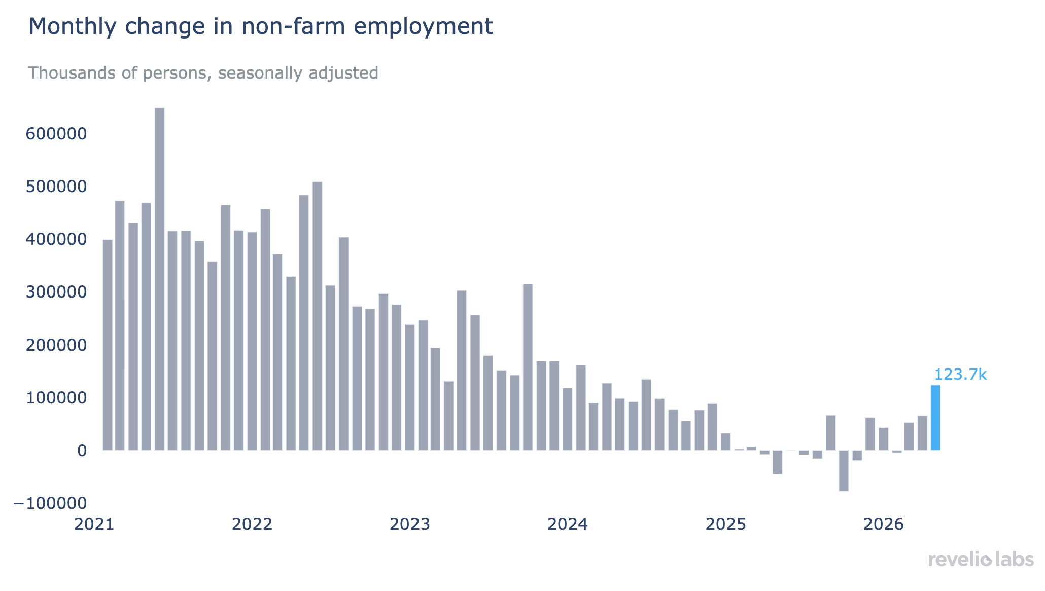 Monthly change in non-farm employment