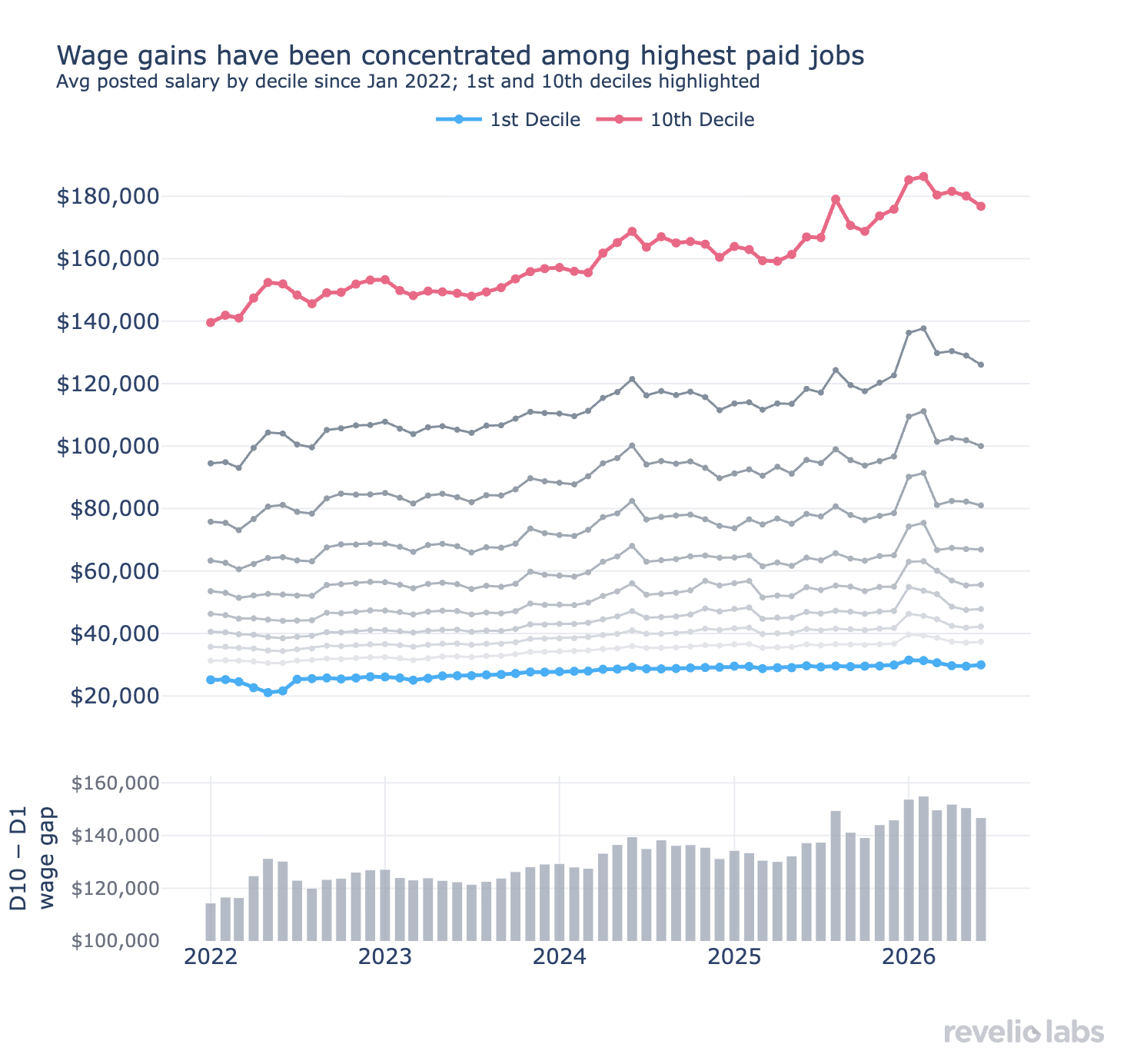 Wage gains have been concentrated among highest paid jobs
