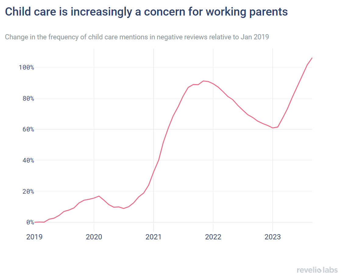 Child care is increasingly a concern for working parents