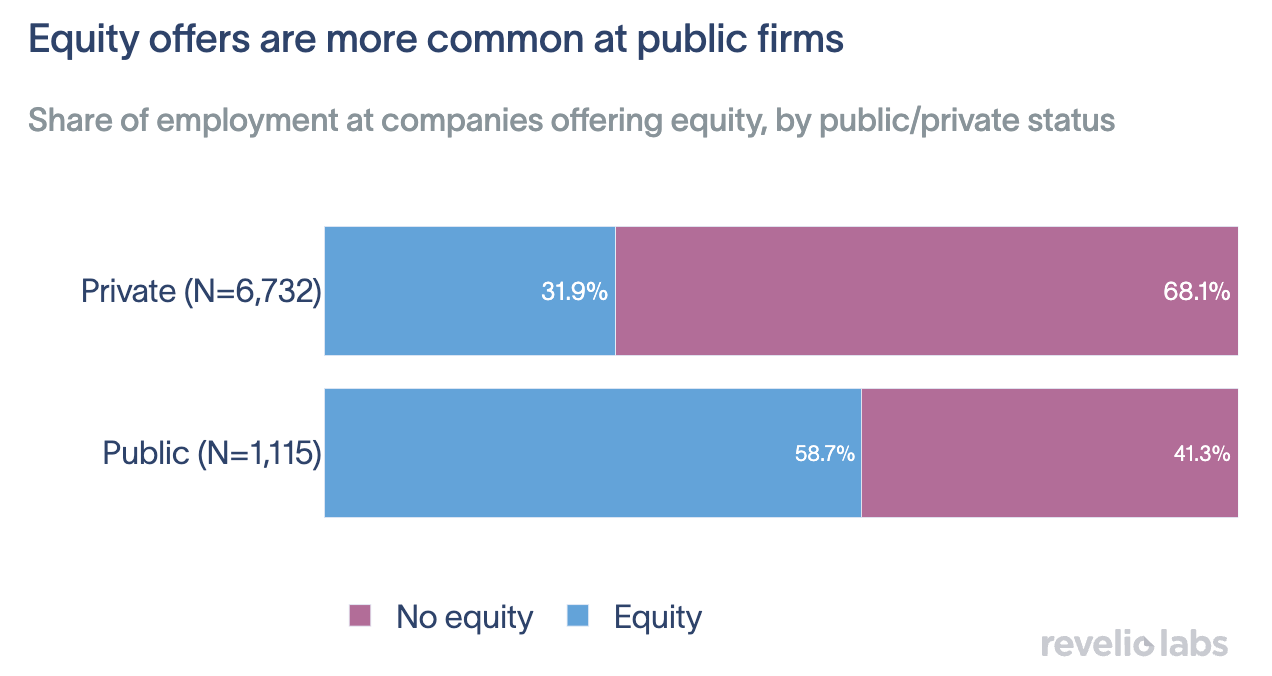 Horizontal stacked bar chart: Share of employment at companies offering equity, broken down by public and private firm status.