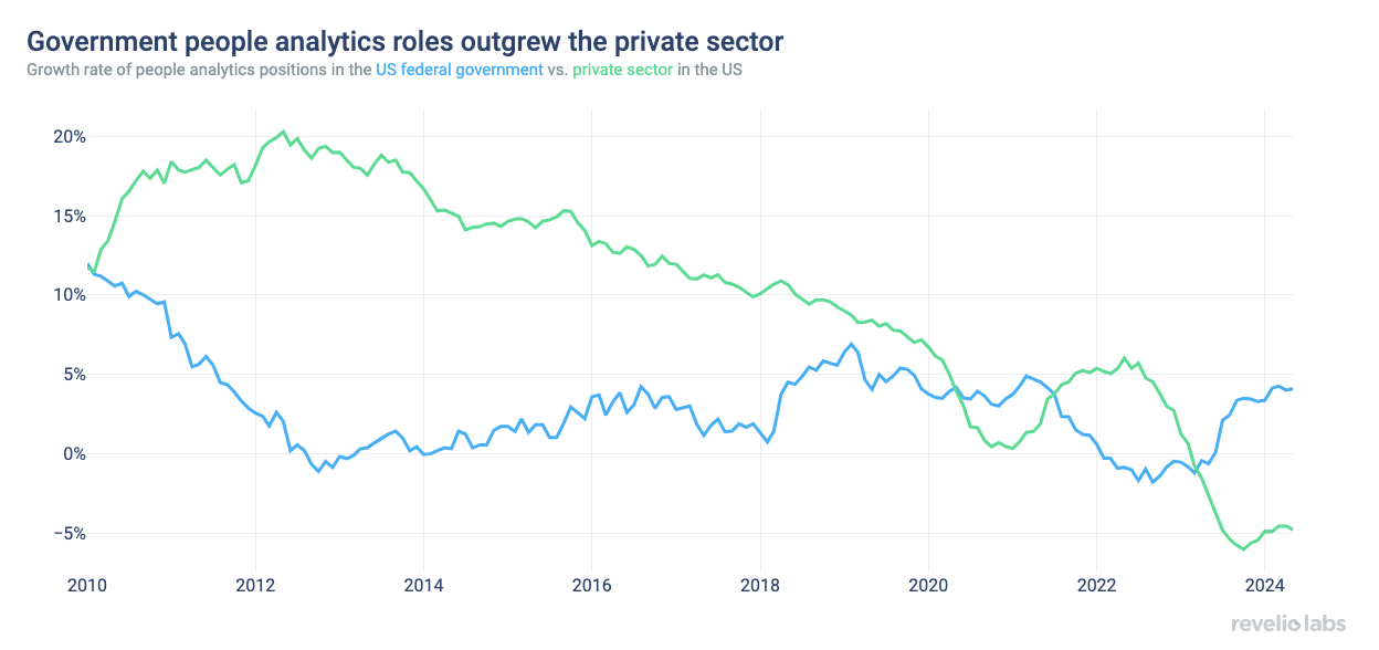 Government people analytics roles outgrew the private sector