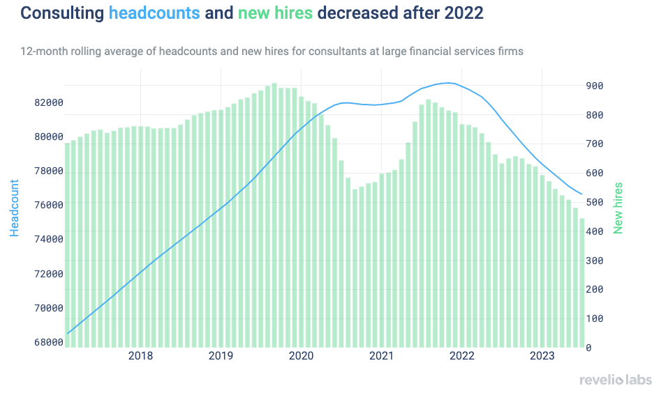 Consulting headcounts and new hires decreased after 2022