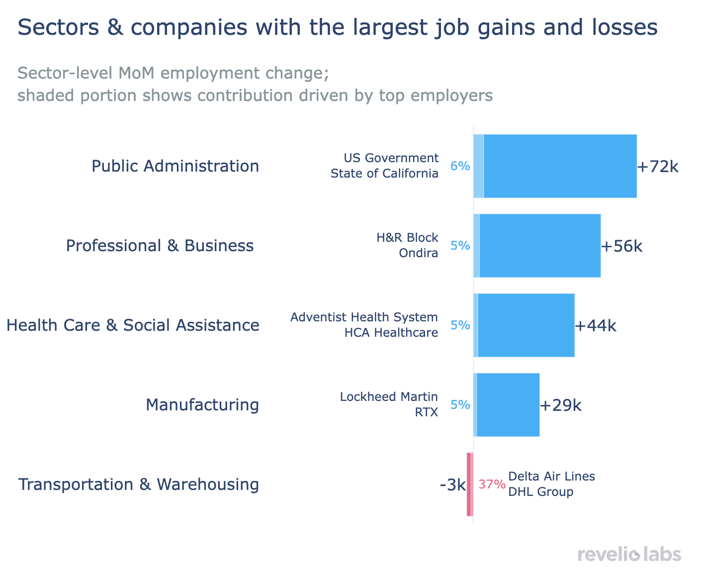 companies that added most employment by sector