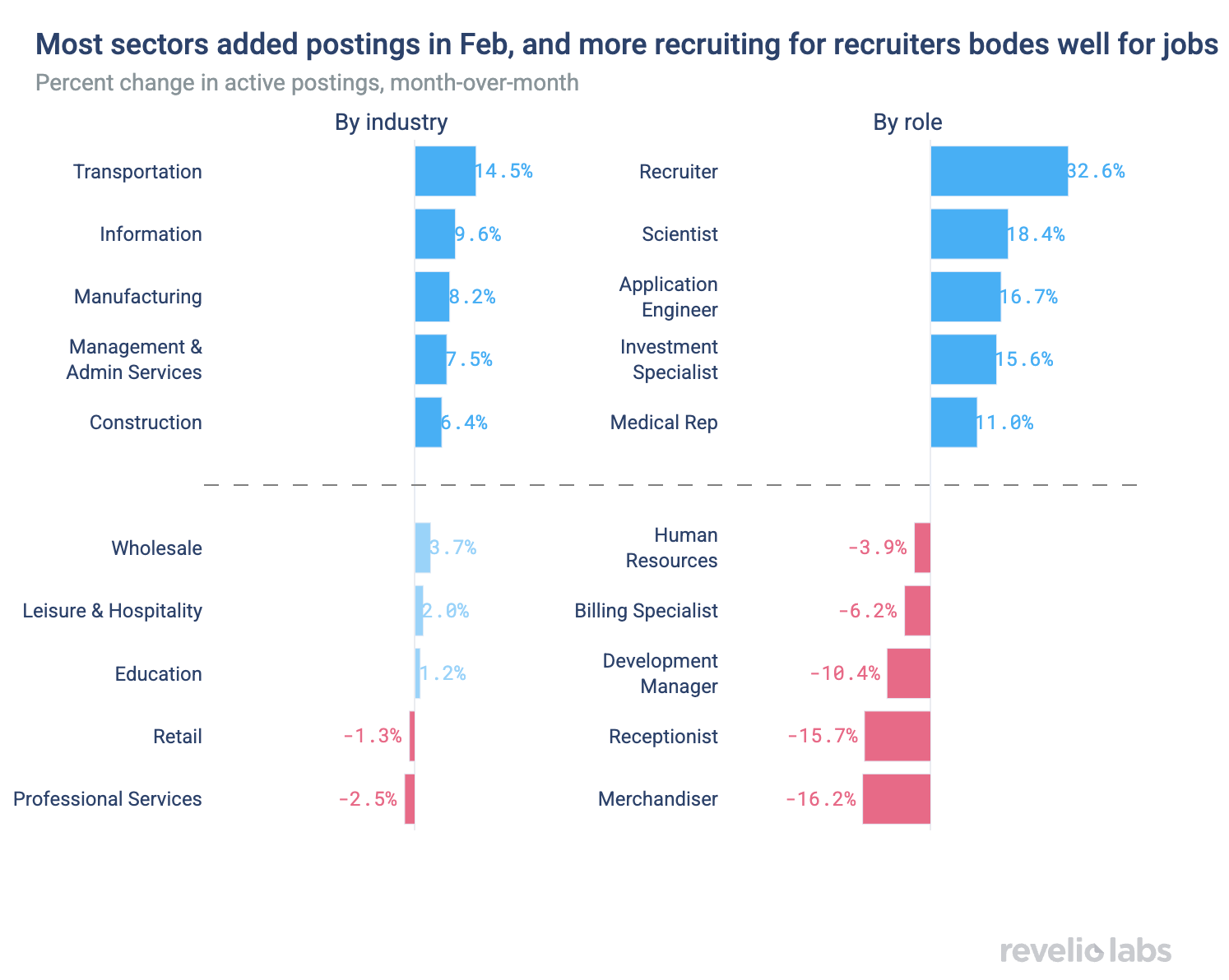 Most sectors added postings in Feb, and more recruiting for recruiters bodes well for jobs