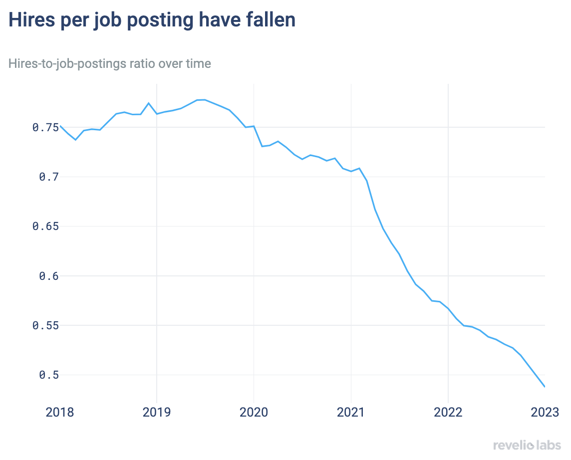 Hires per job posting have fallen