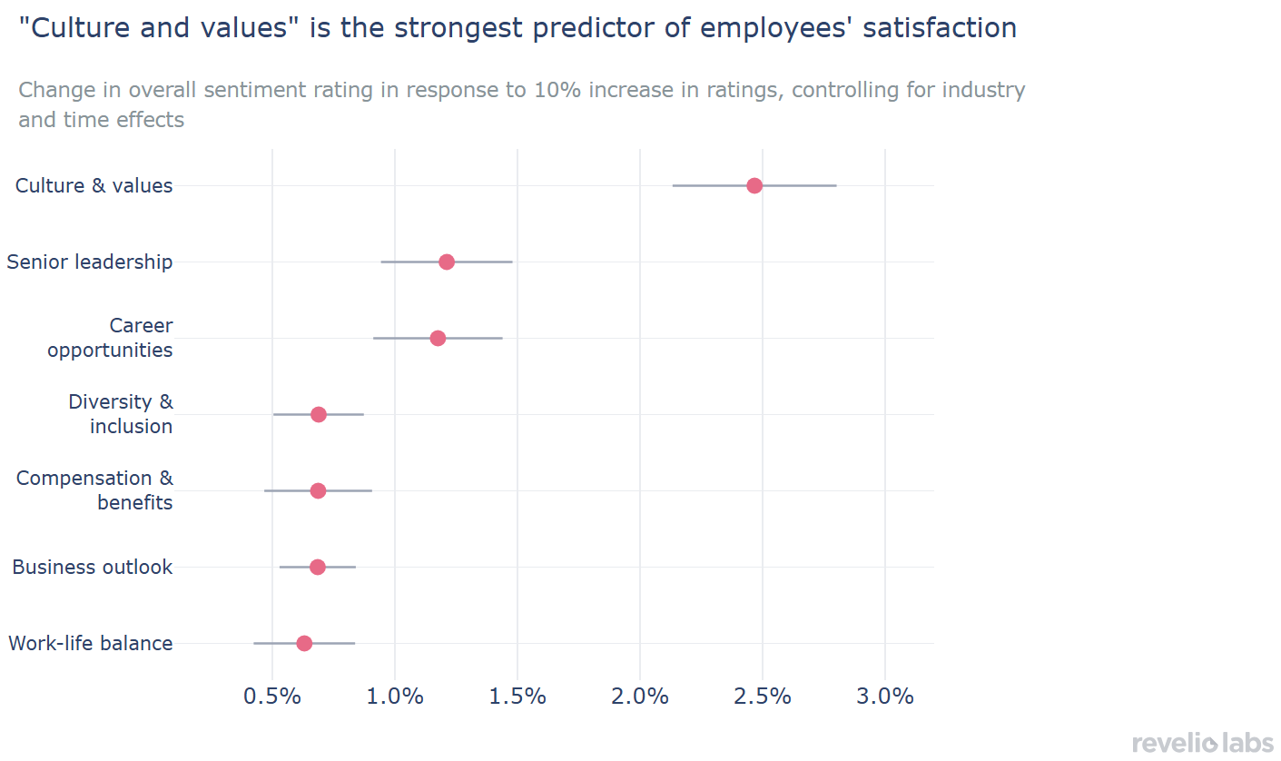 "Culture and values" is the strongest predictor of employees' satisfaction