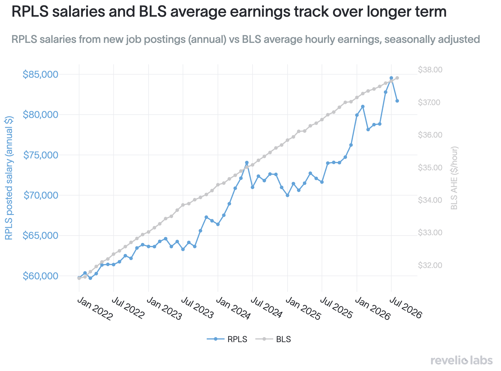 salaries