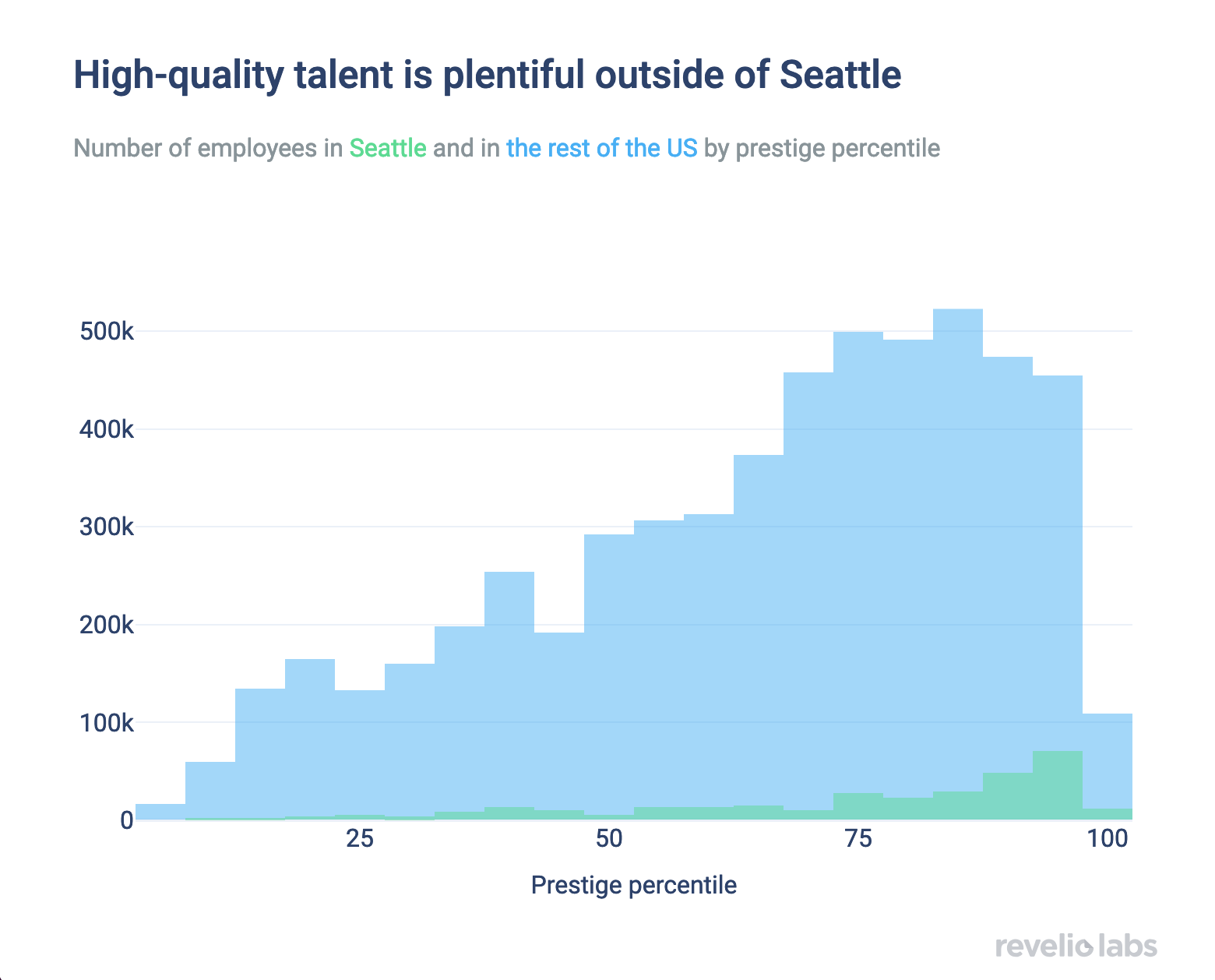 But high-prestige talent is plentiful outside of Seattle