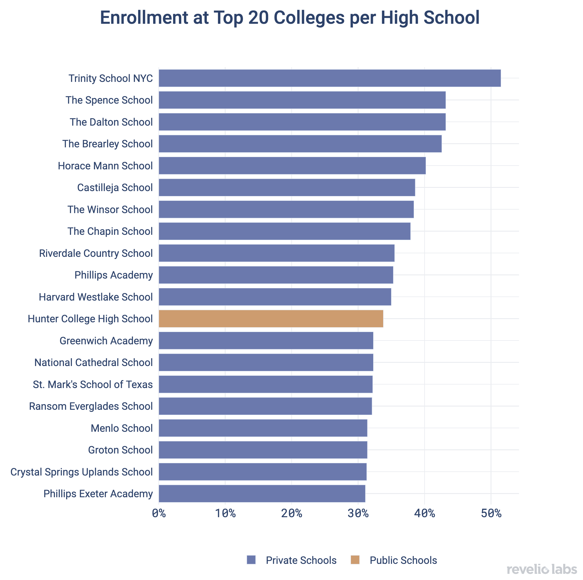 Enrollment at Top 20 Colleges per High School