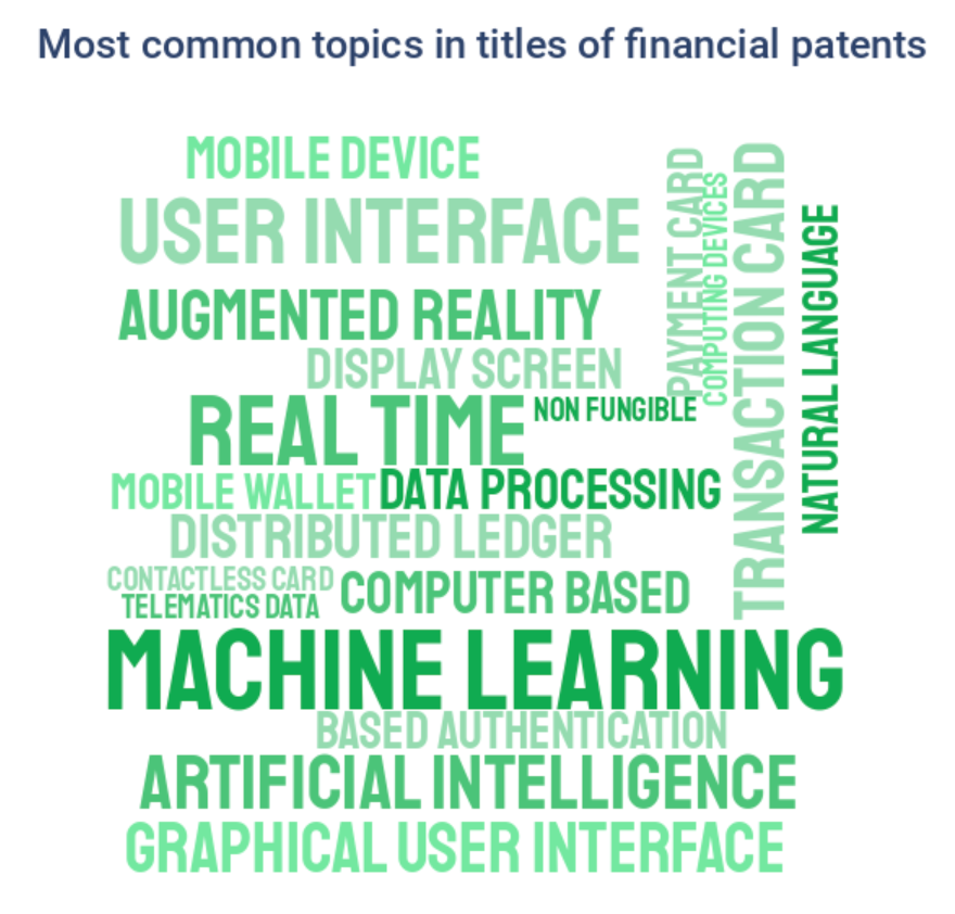 Most common topics in titles of financial patents