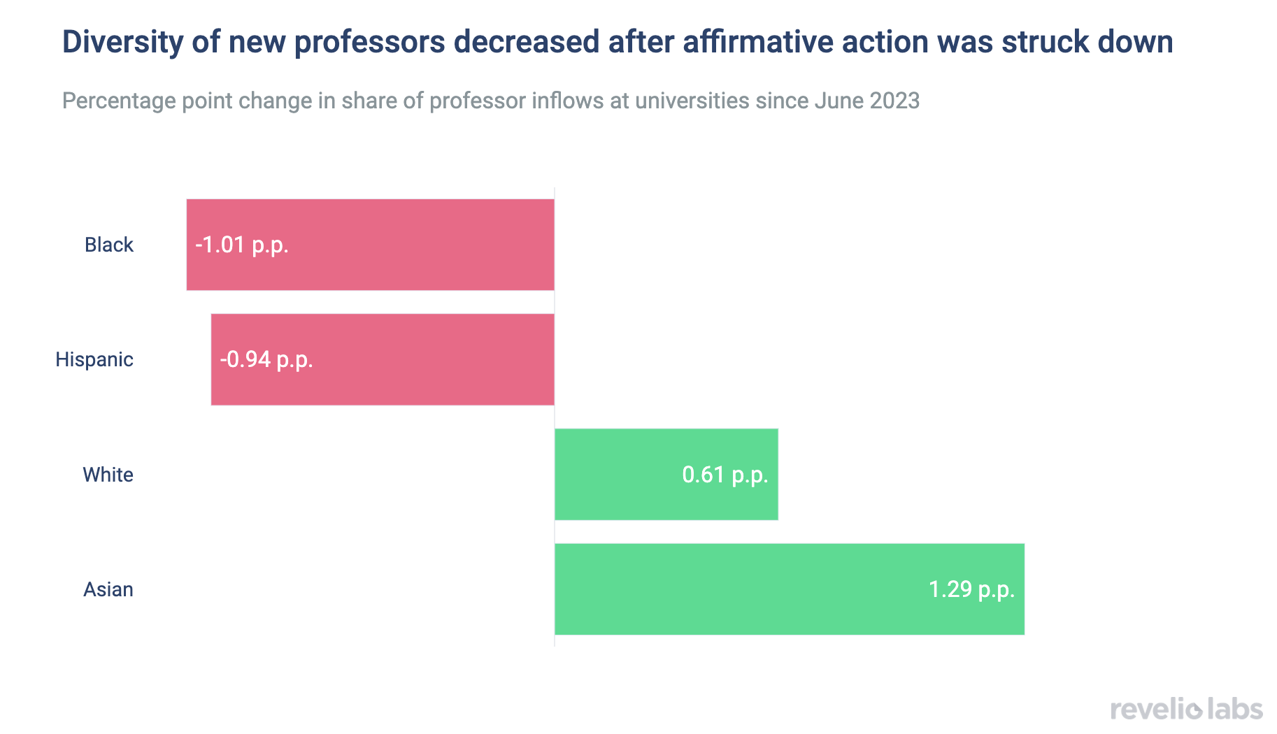 Diversity of new professors decreased after affirmative action was struck down