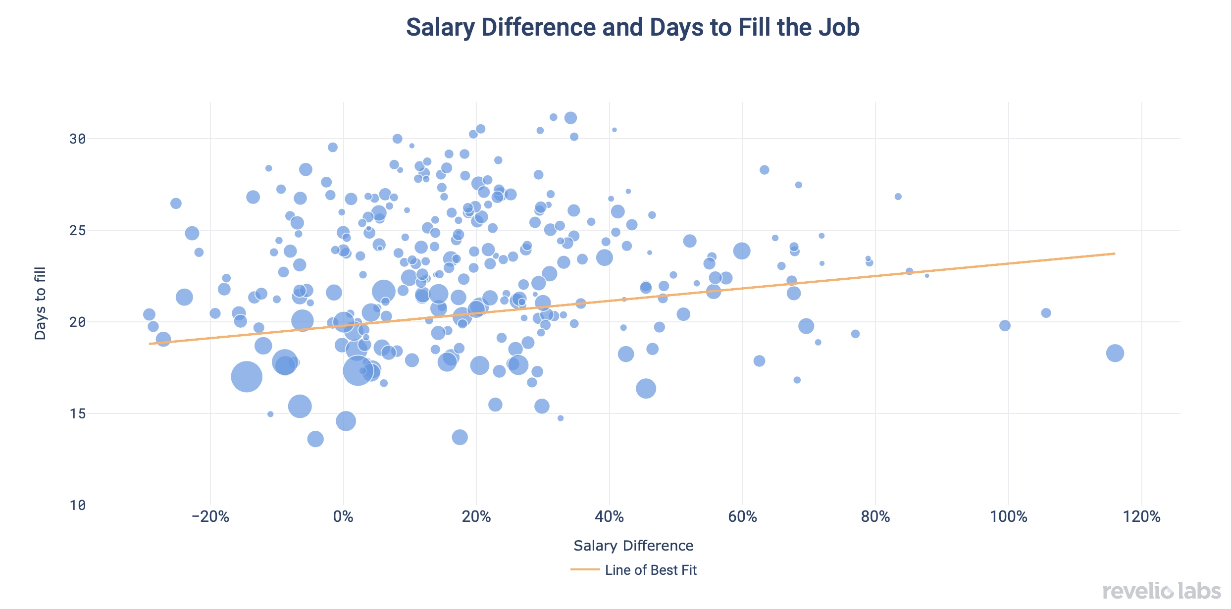 Salary Difference and Days to Fill the Job