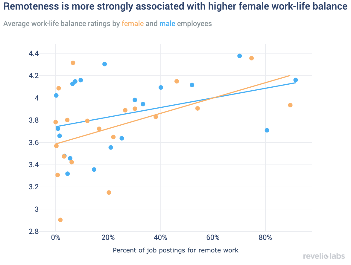 remoteness is more strongly associated with higher female work-life balance
