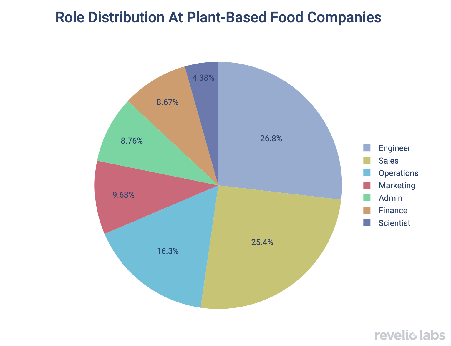 Role Distribution at Plant-Based Food Companies