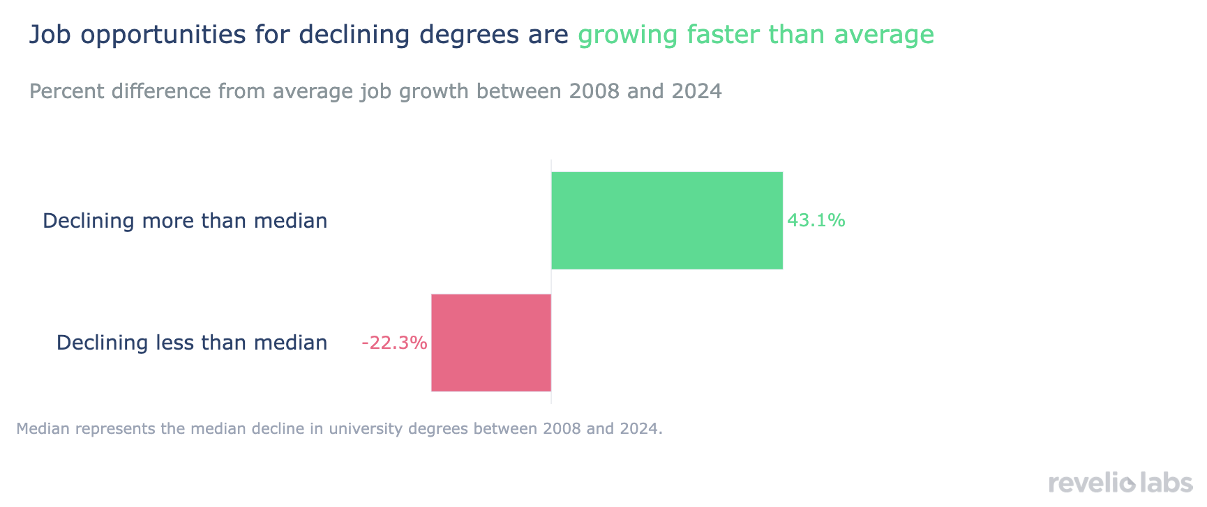 Job opportunities for declining degrees are growing faster than average