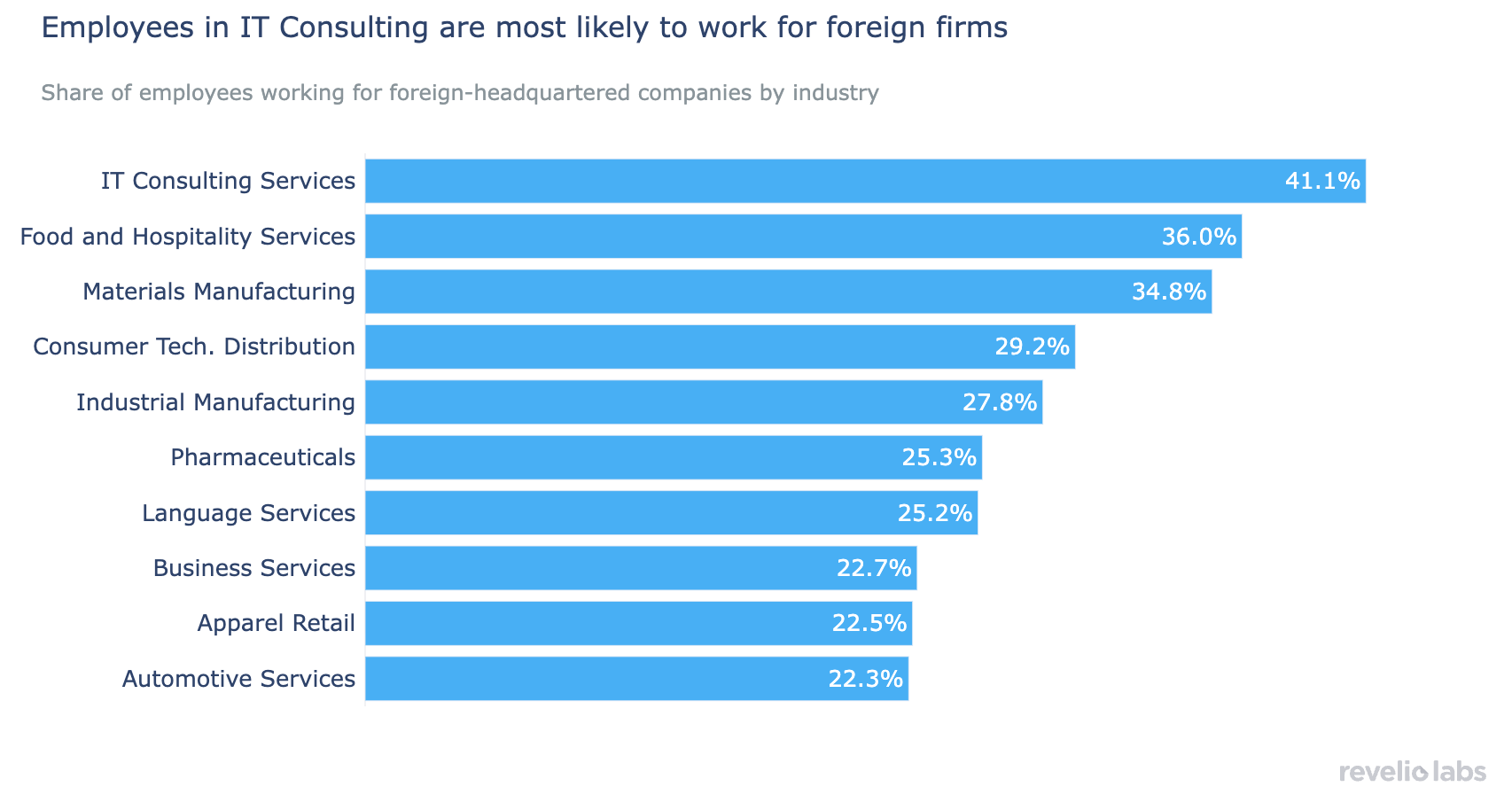 Employees in IT Consulting are most likely to work for foreign firms