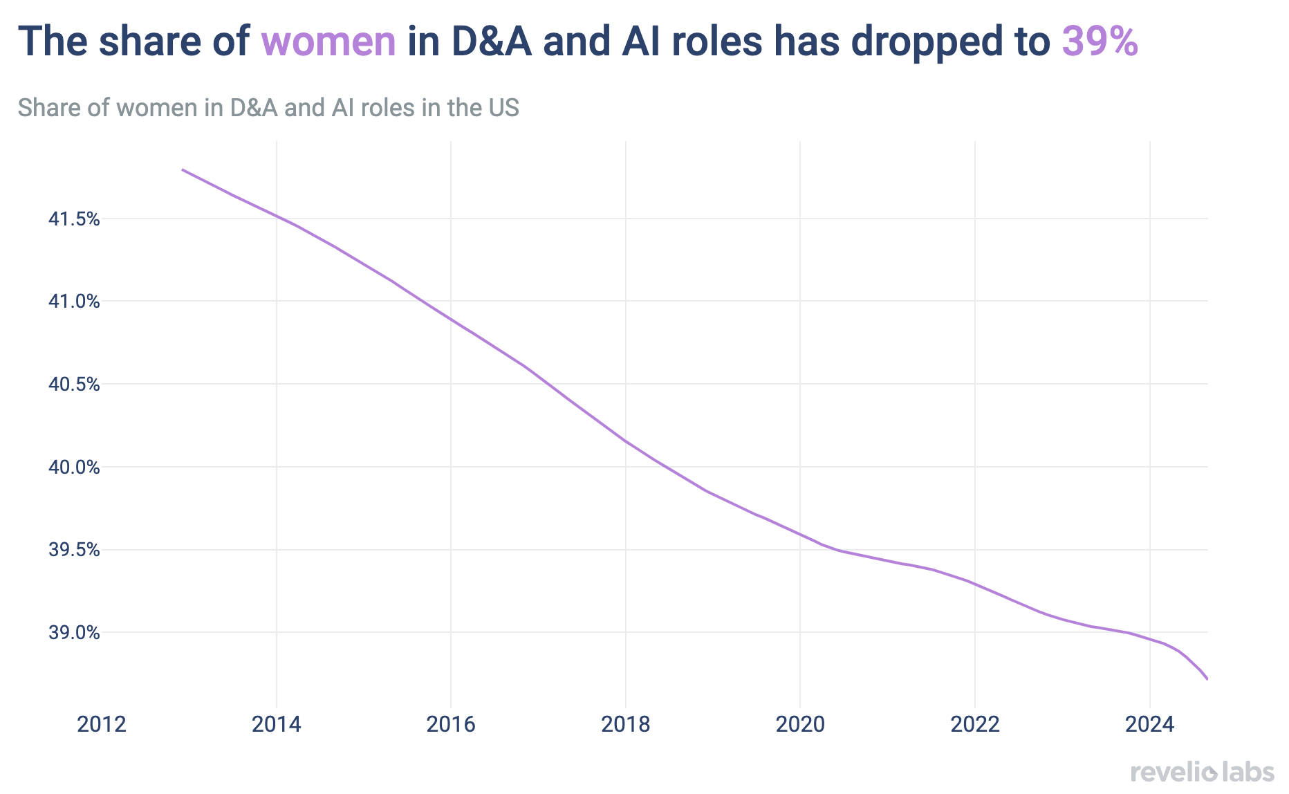 Share of women in D&A and AI roles has dropped to 39%