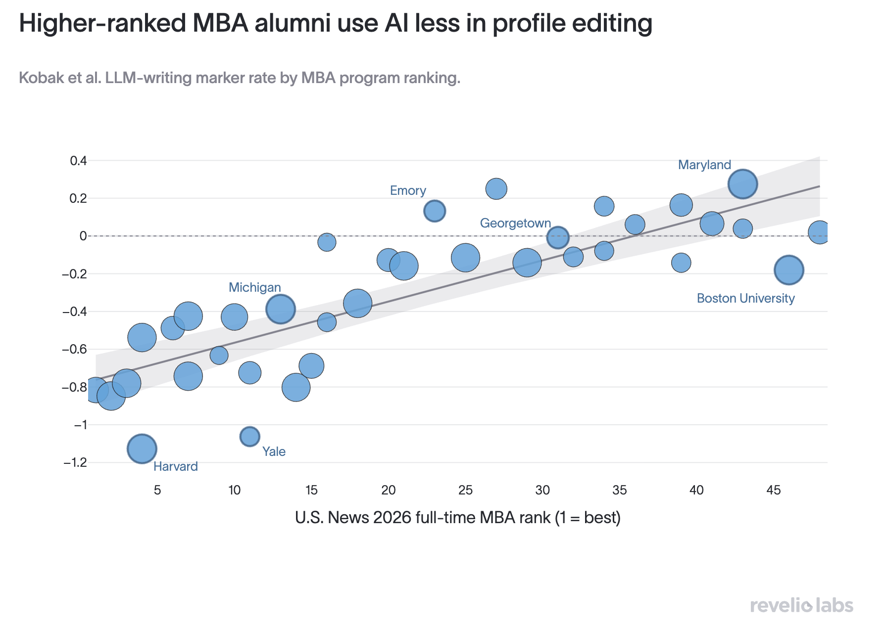 Higher-ranked MBA alumni show fewer signs of AI-assisted editing