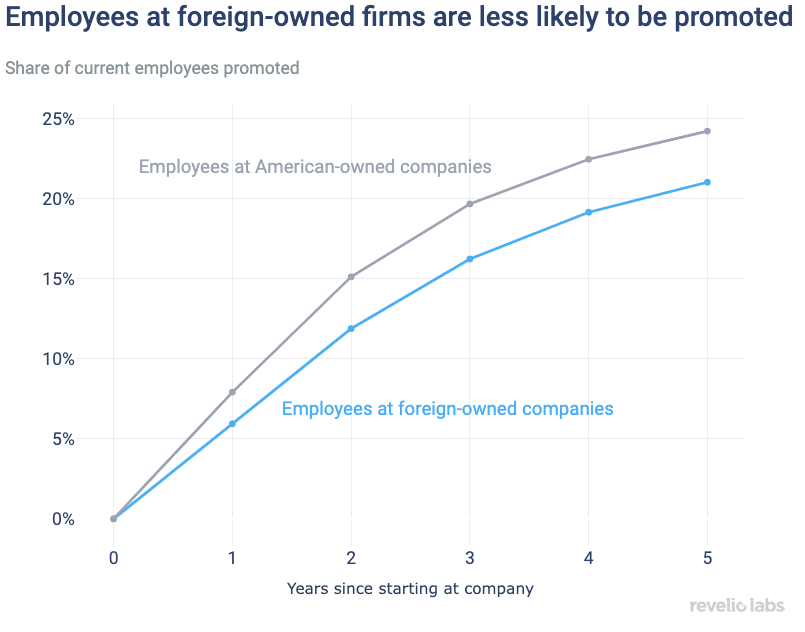Employees at foreign-owned firms are less likely to be promoted