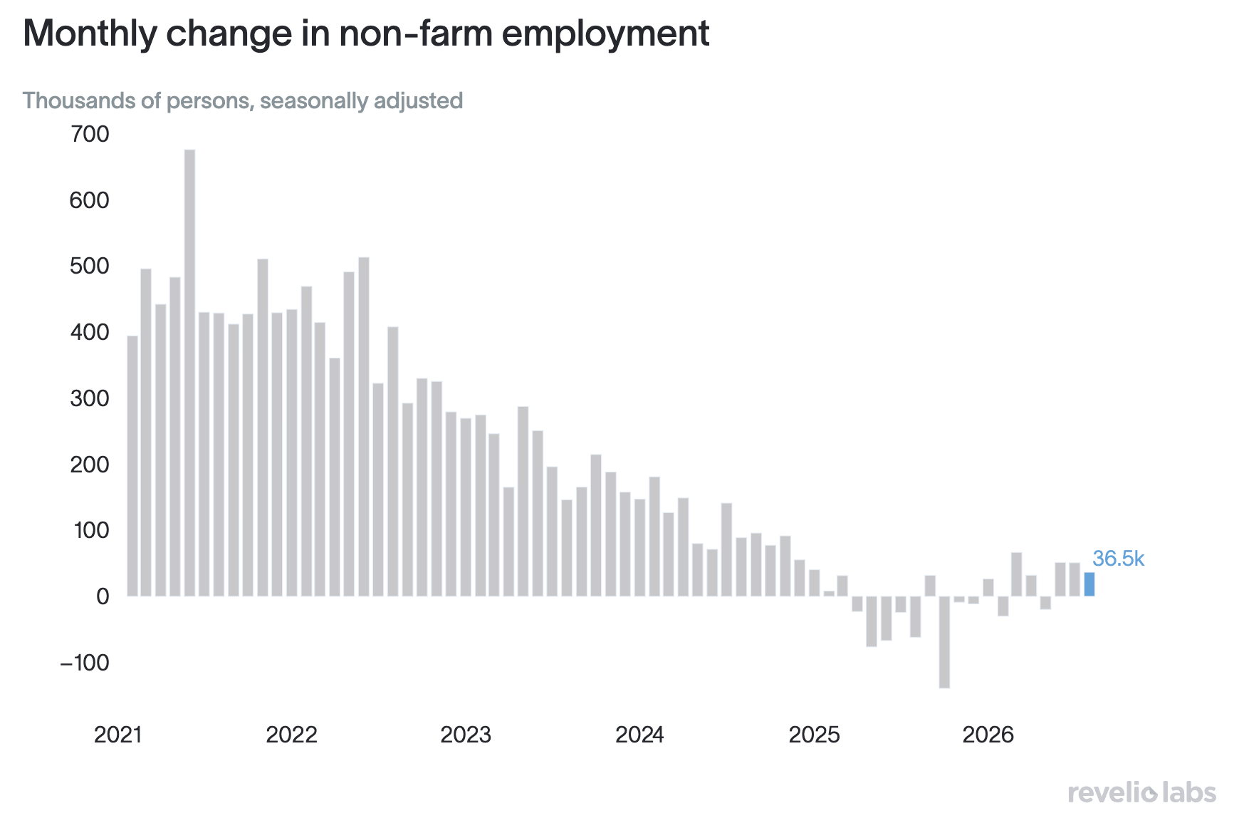 Monthly change in non-farm employment