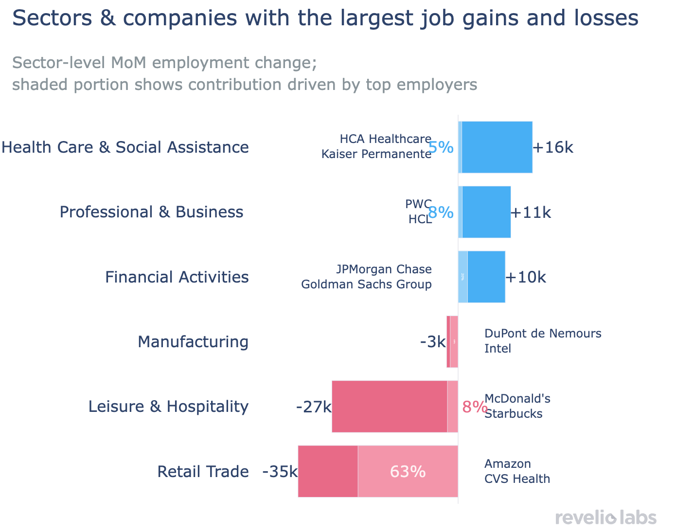 companies that added most employment by sector