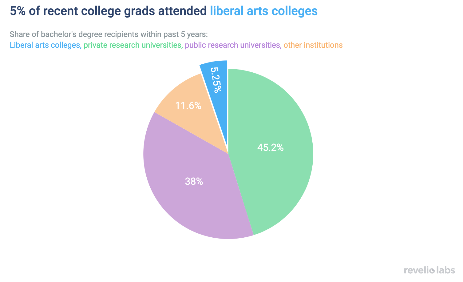 5% of recent college grads attended liberal arts colleges