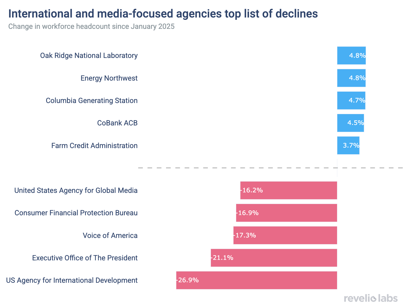 Agencies related to international development and media top list of declines