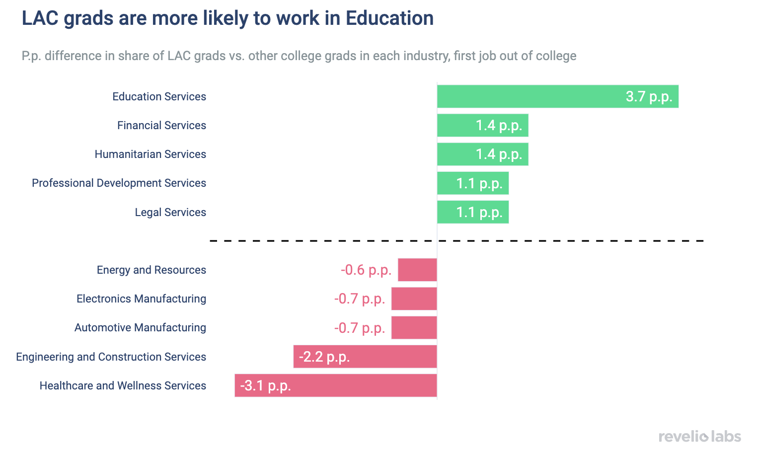 LAC grads are more likely to work in Education