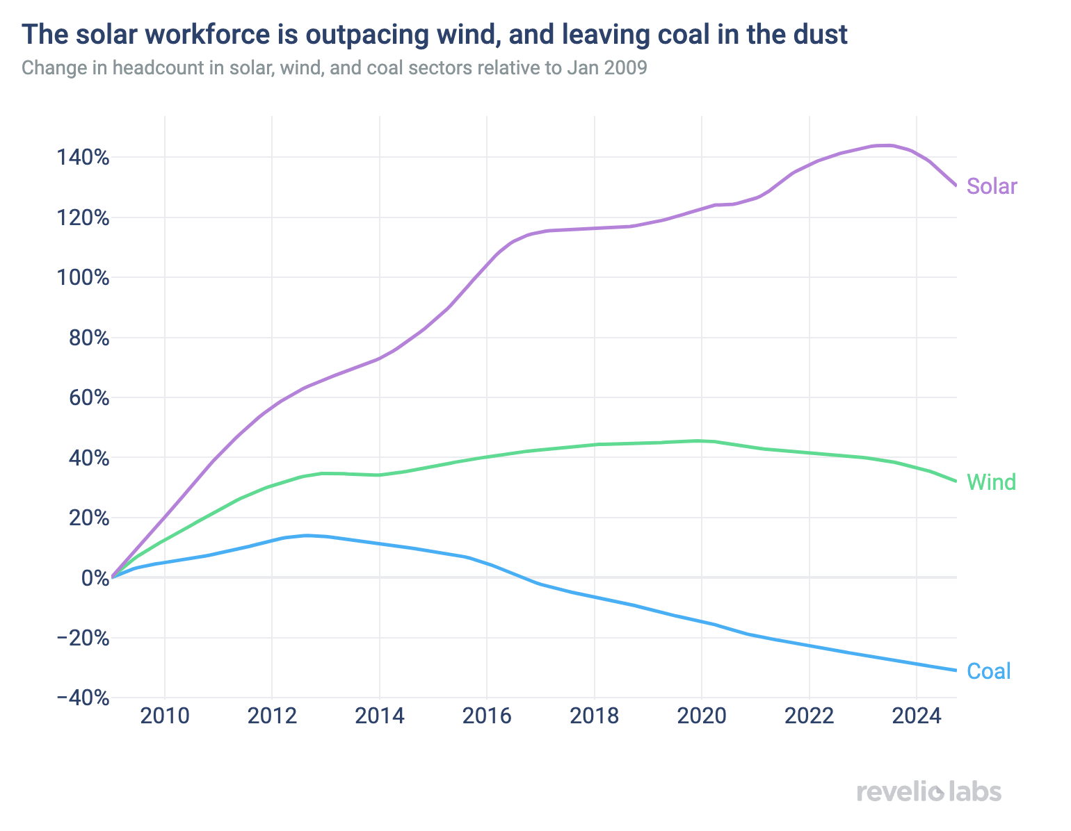 The solar workforce is outpacing wind, and leaving coal in the dust