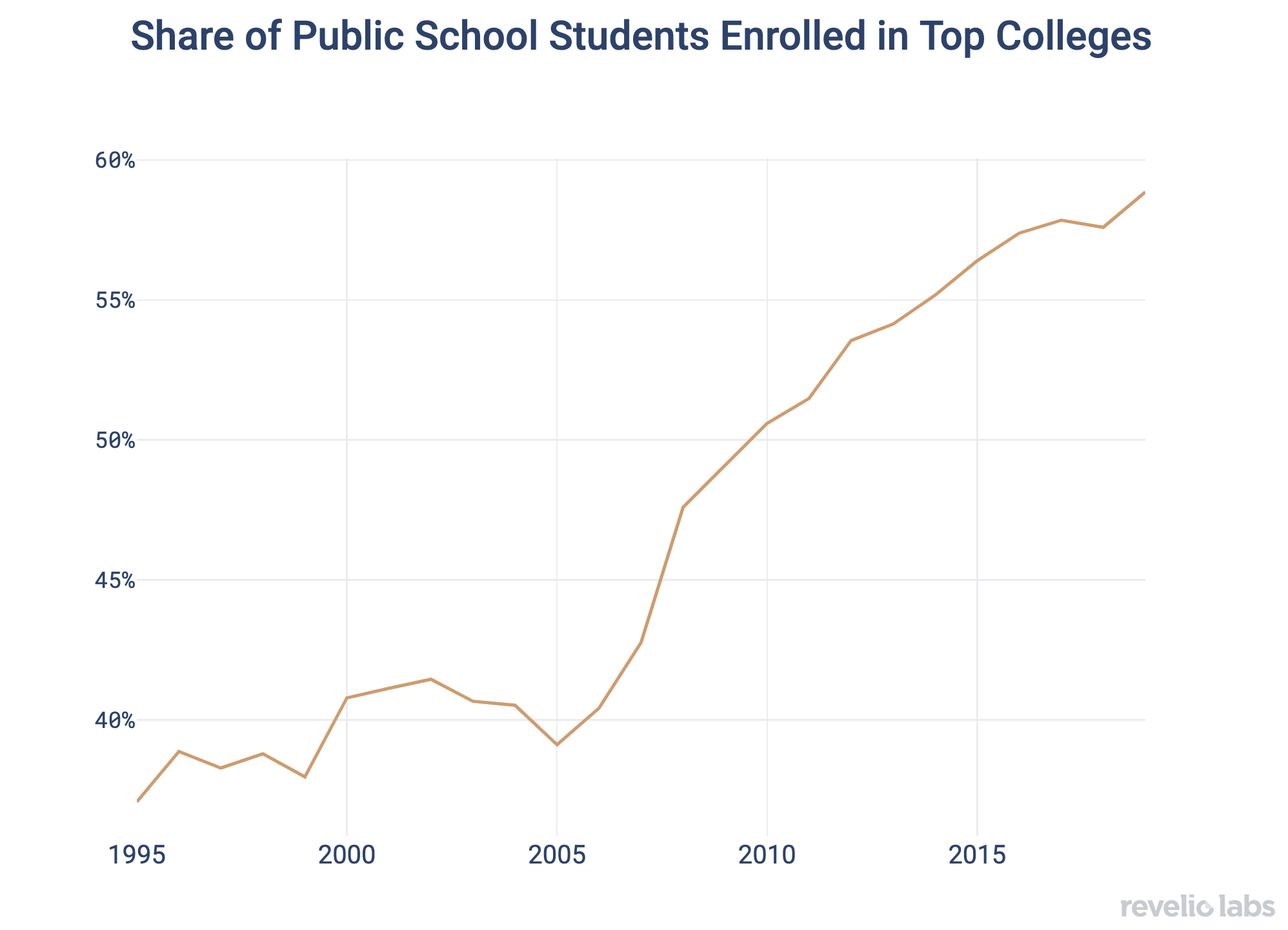 Share of Public School Students Enrolled in Top Colleges
