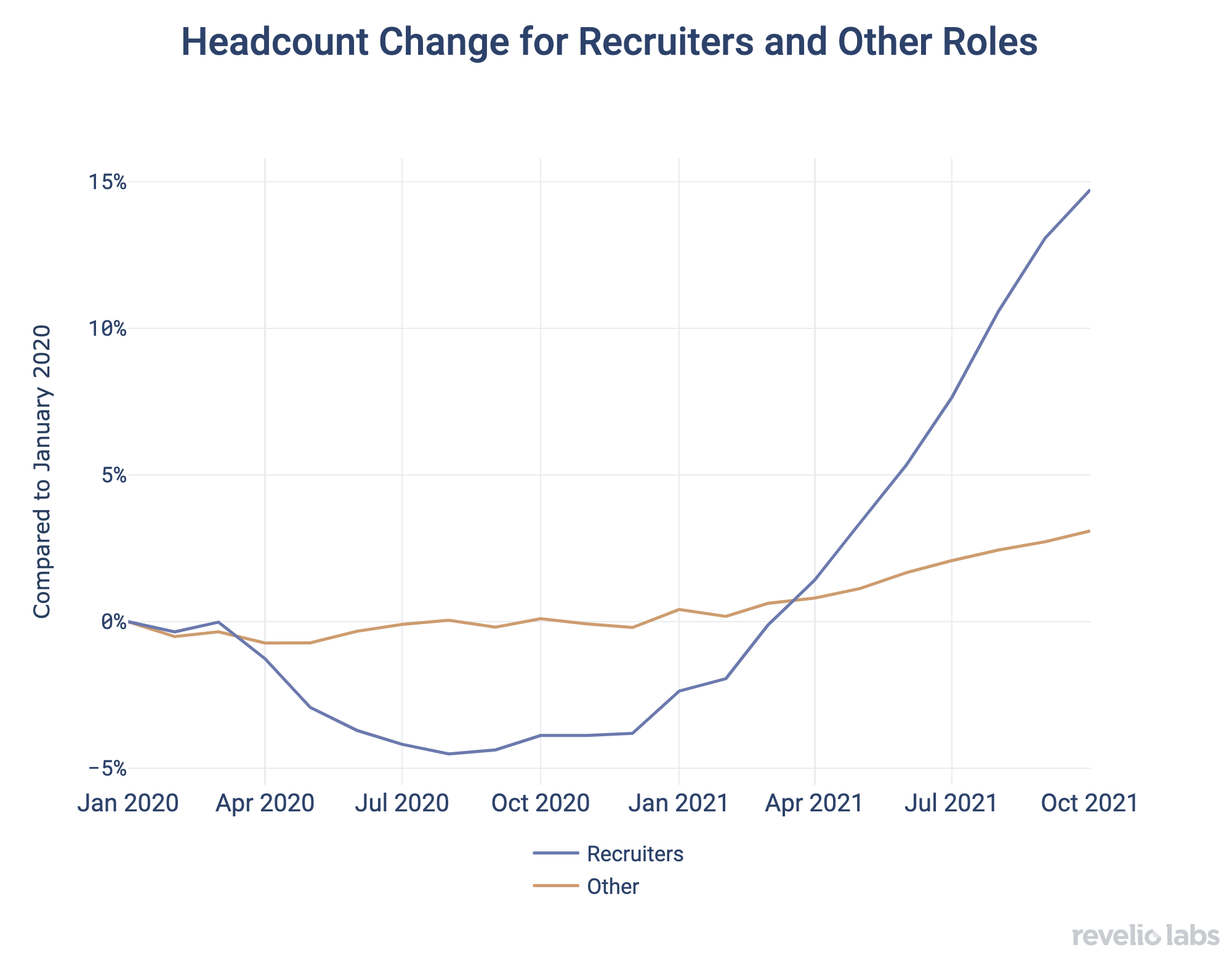 Headcount Change for Recruiters and Other Roles
