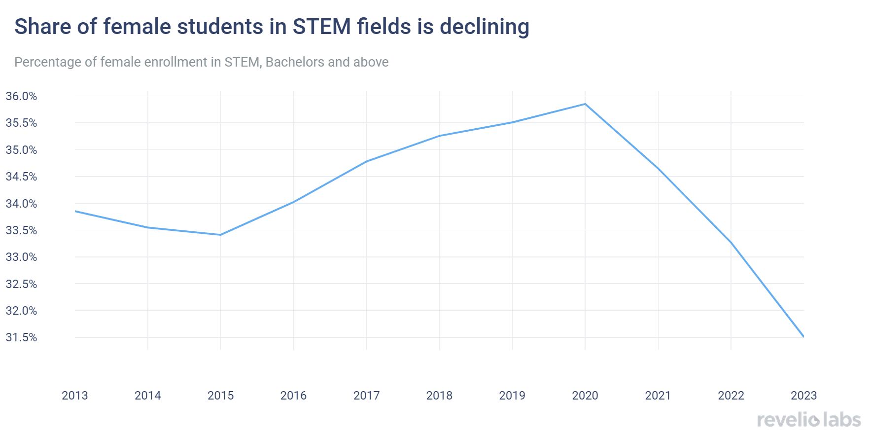 Share of female students in STEM fields is declining